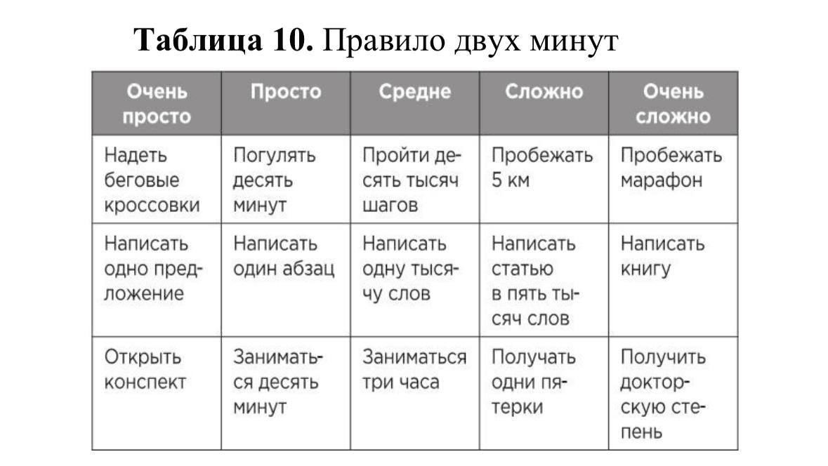 Правило двух минут