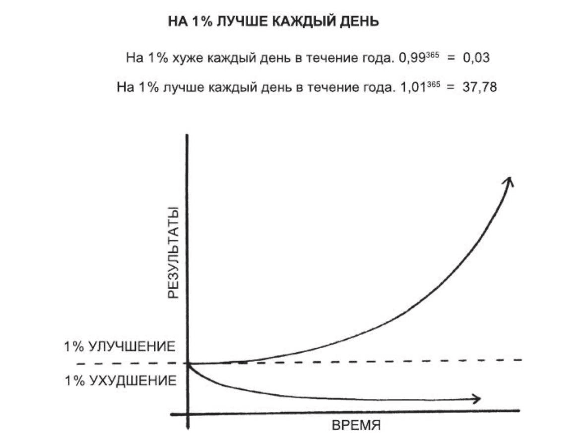 На 1% лучше каждый день