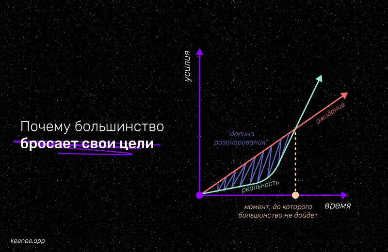 Почему большинство бросает свои цели и привычки 